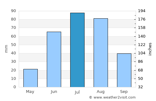 Bugant average rain in July