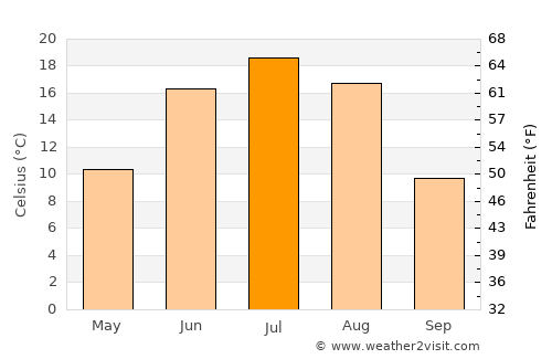 Bugant average temperature in July