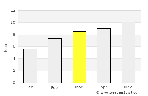 Bugant average rain in March
