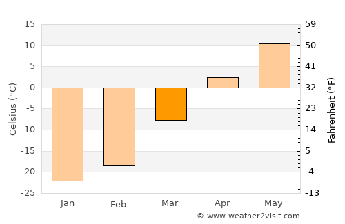 Bugant average temperature in March