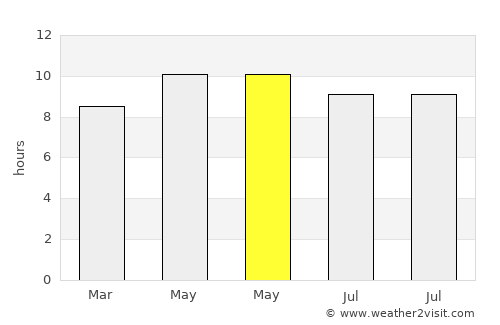 Bugant average rain in May