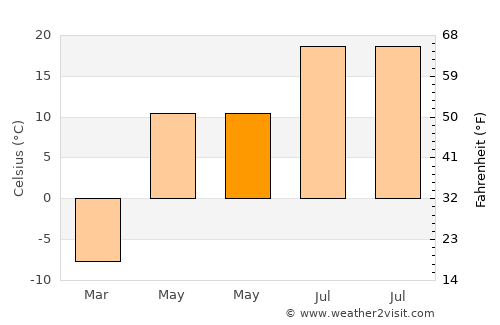 Bugant average temperature in May