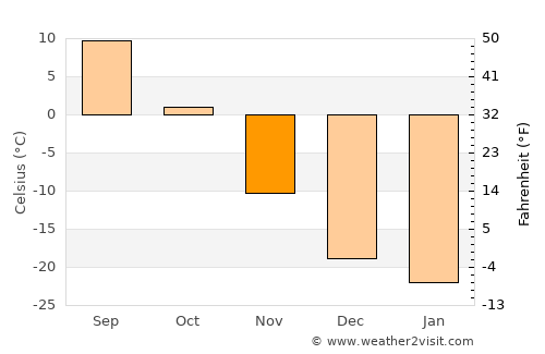 Bugant average temperature in November