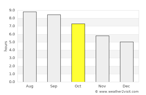 Bugant average rain in October