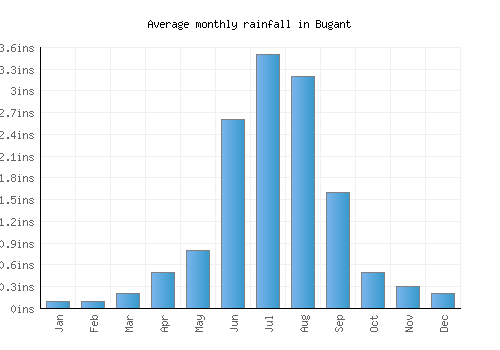 Bugant monthly rainfall chart (inches)