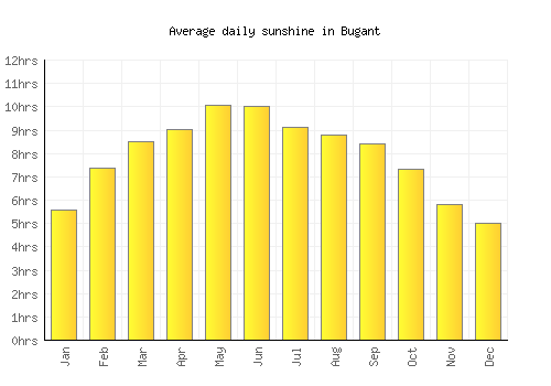 Bugant average daily sunshine chart