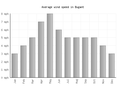 Bugant average winspeed by month (mph)