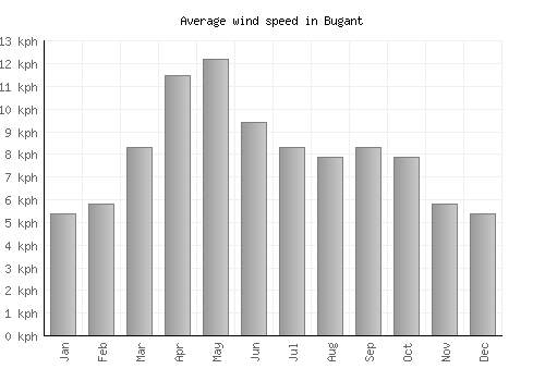 Bugant average winspeed by month (km/h)