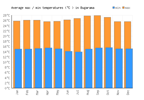 Bugarama average minimum / maximum temperatures (Celsius)