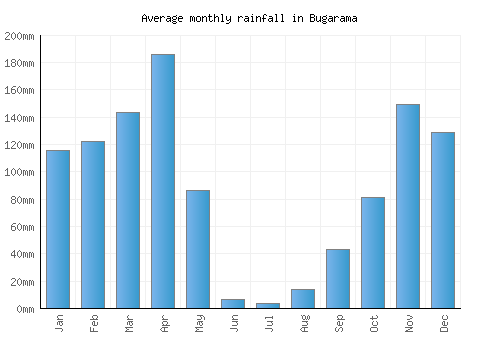 Bugarama monthly rainfall chart (mm)