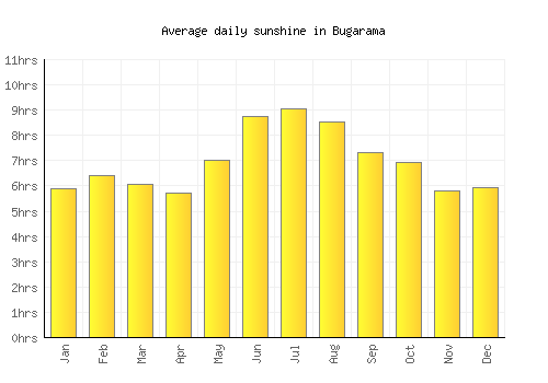 Bugarama average daily sunshine chart
