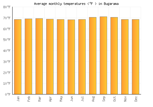 Bugarama average temperature chart (Fahrenheit)