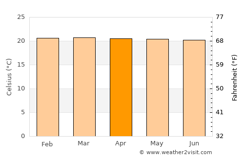 Bugarama average temperature in April