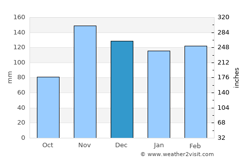 Bugarama average rain in December
