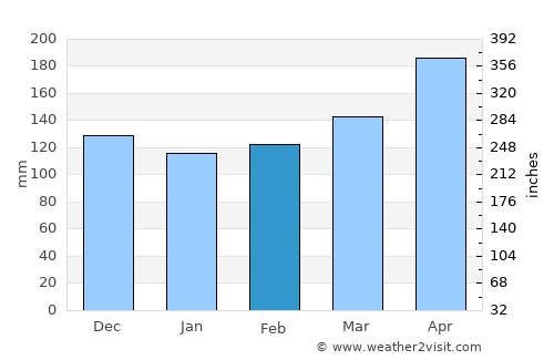 Bugarama average rain in February