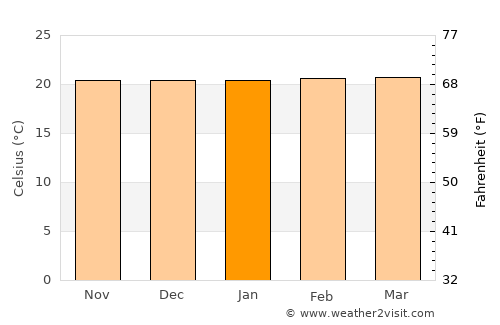 Bugarama average temperature in January