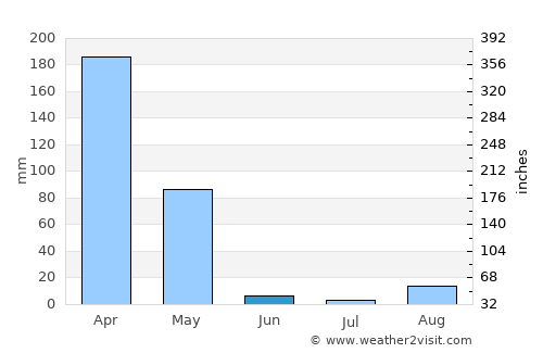 Bugarama average rain in June