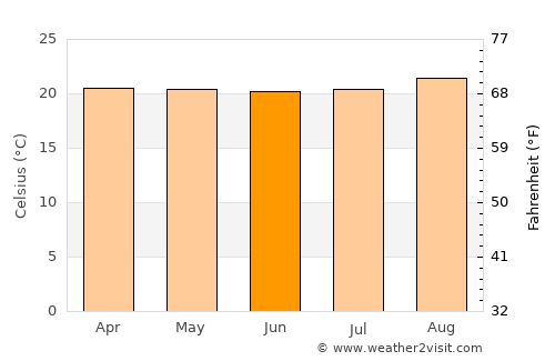 Bugarama average temperature in June