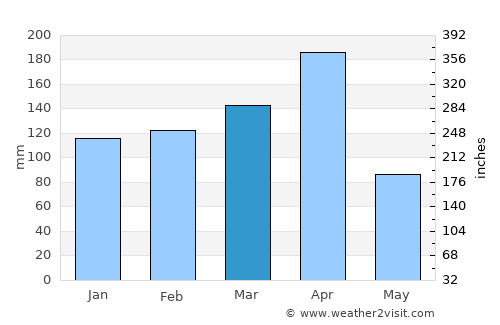 Bugarama average rain in March