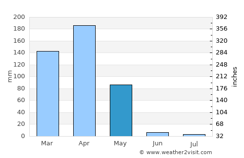 Bugarama average rain in May