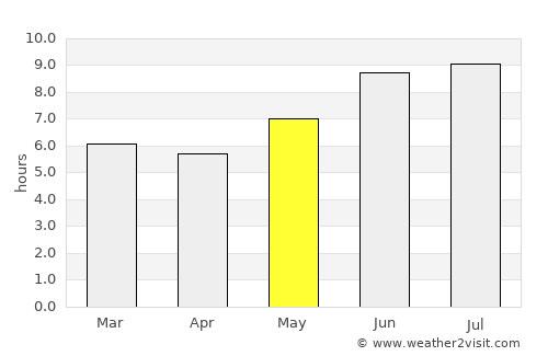Bugarama average rain in May