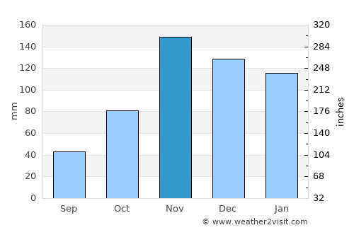 Bugarama average rain in November