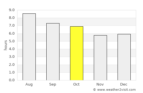 Bugarama average rain in October