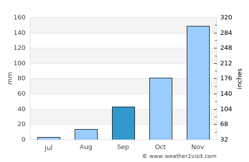 Bugarama average rain in September