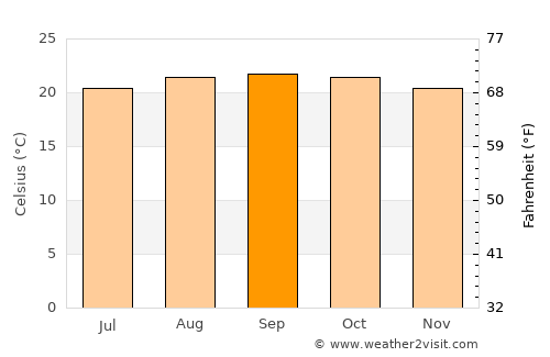 Bugarama average temperature in September