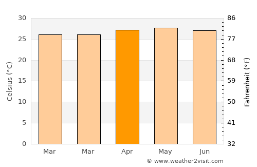 Bugas average temperature in April
