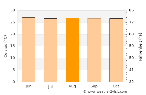 Bugas average temperature in August