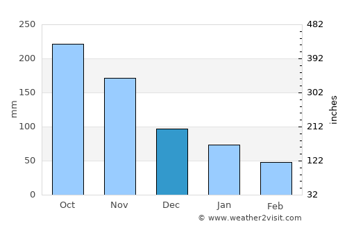 Bugas average rain in December