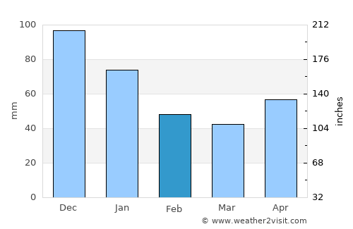 Bugas average rain in February