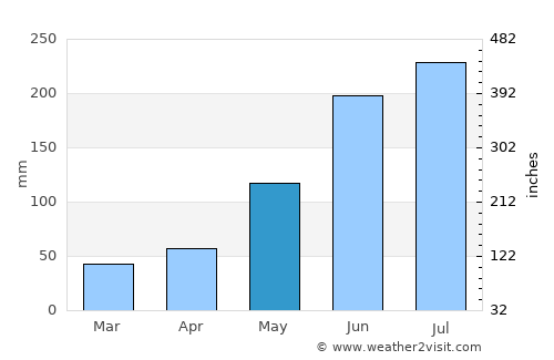 Bugas average rain in May