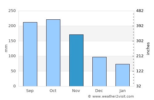 Bugas average rain in November