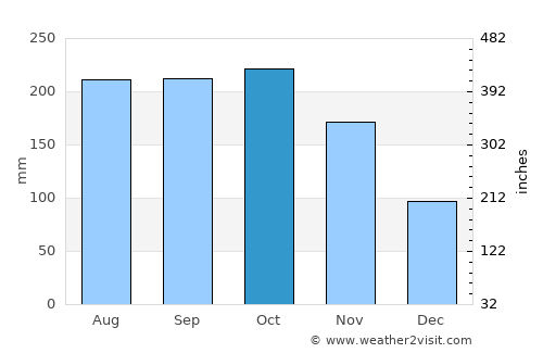 Bugas average rain in October