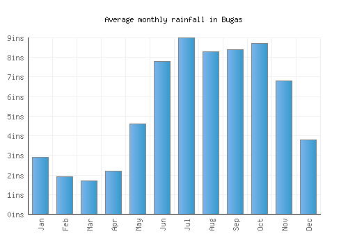 Bugas monthly rainfall chart (inches)