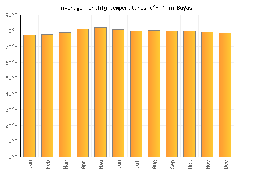 Bugas average temperature chart (Fahrenheit)