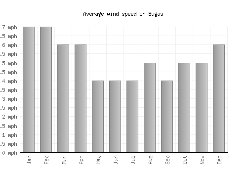 Bugas average winspeed by month (mph)