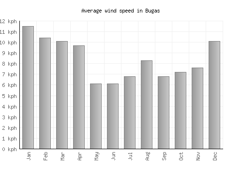 Bugas average winspeed by month (km/h)