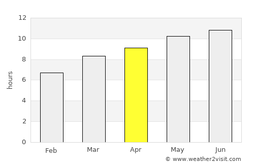 Bugat average rain in April
