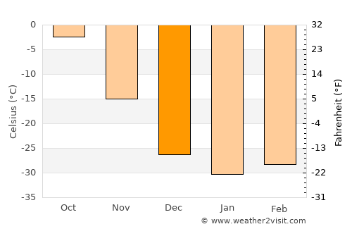 Bugat average temperature in December