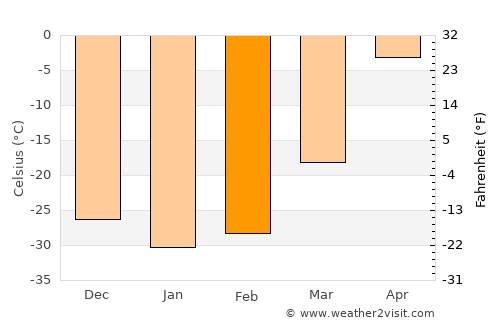 Bugat average temperature in February