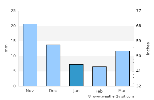 Bugat average rain in January