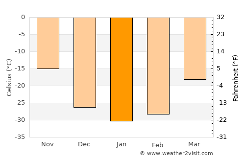 Bugat average temperature in January