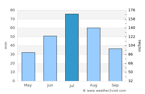 Bugat average rain in July