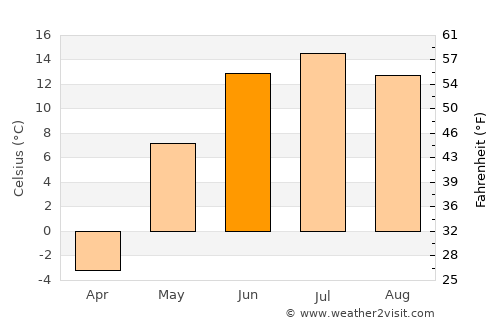 Bugat average temperature in June