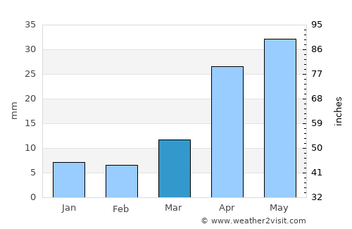 Bugat average rain in March