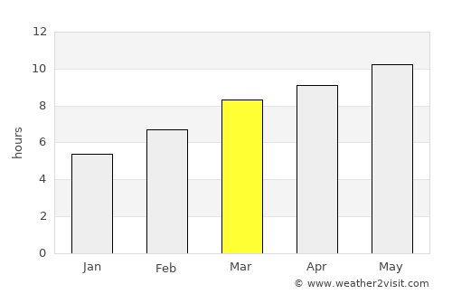 Bugat average rain in March