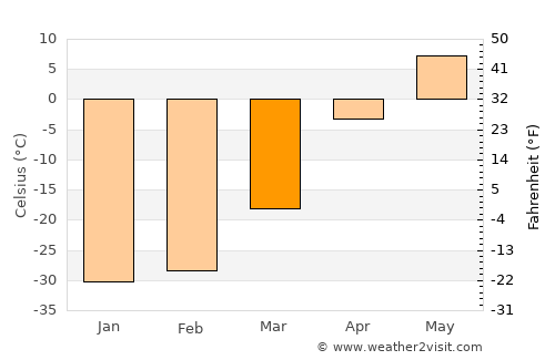 Bugat average temperature in March